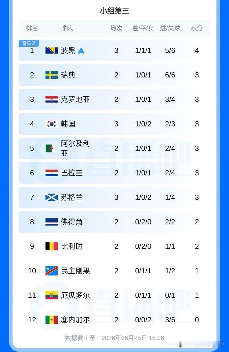 韩国队出线奖金11亿韩元，网友：这钱买海参够吗？韩国队世界杯小组第三出线悬了
