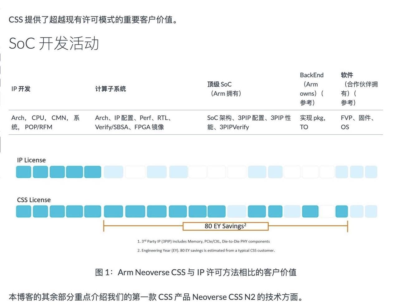 看了很久，就说说ARM的NeoverseCSS服务吧。一般来说，苹果、高通