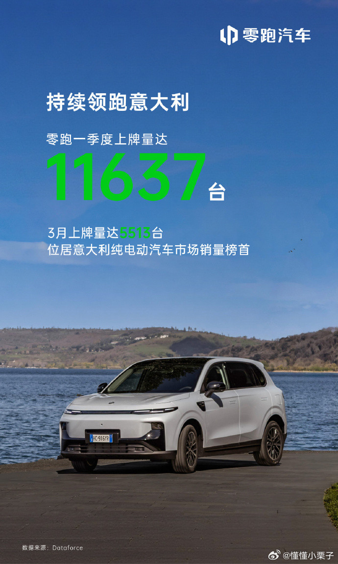 零跑汽车今年在出海领域十分出彩。官方数据显示，一季度上牌量11637台，3月单月