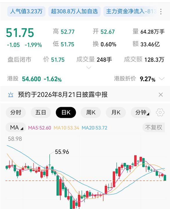 平安7倍市盈率，51.75元，我为什么没抄底？平安又跌了。或者说，它一