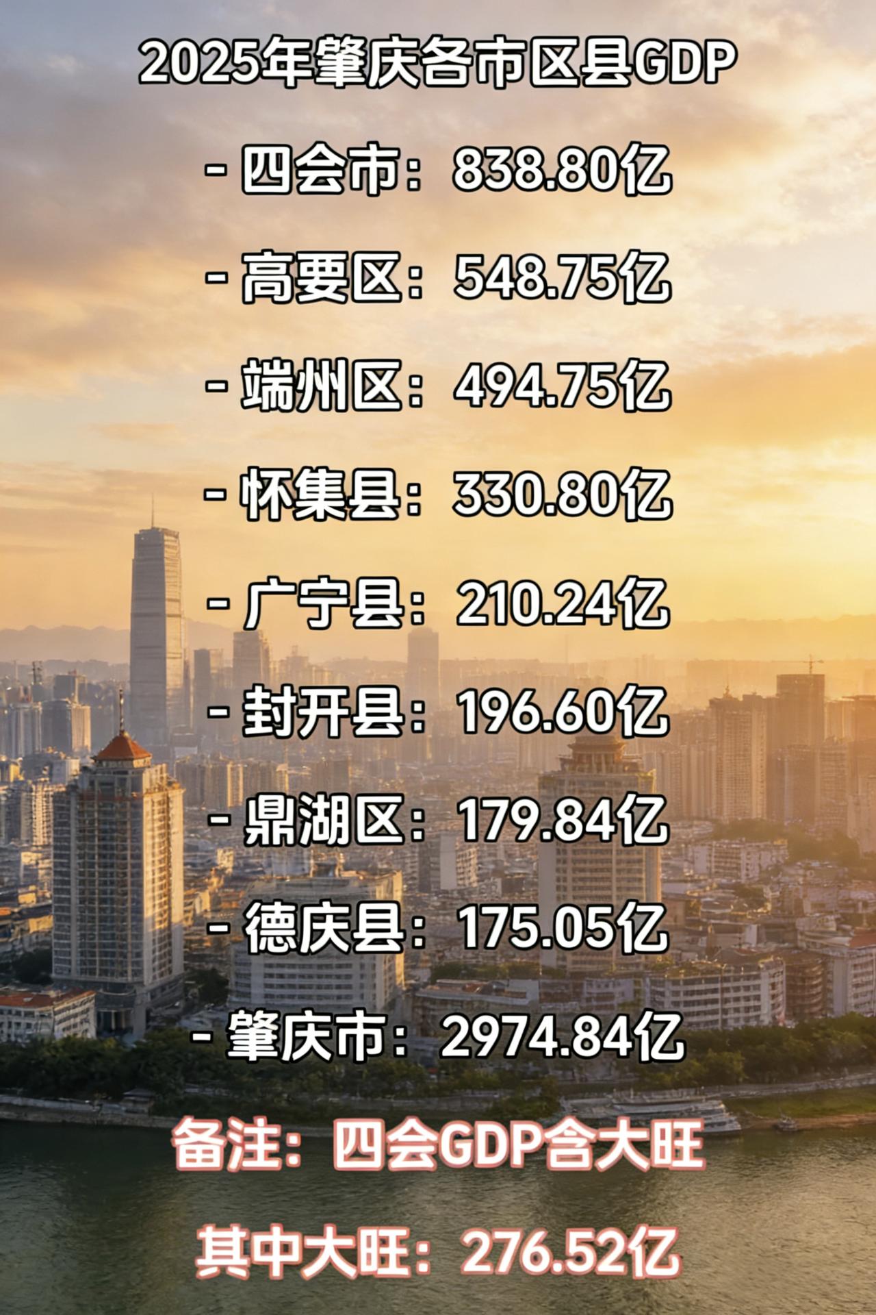 2025年肇庆各市区县的GDP出来了，总体表现中规中矩，全市名义增量约57亿，其