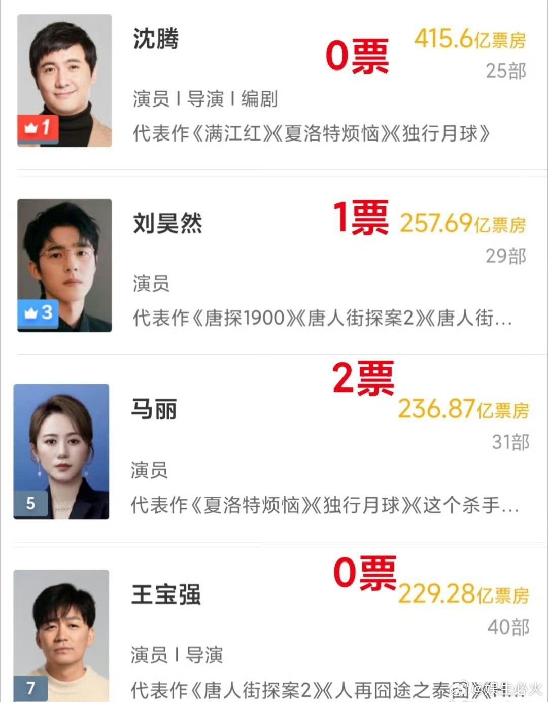 电影圈避雷票房“电影圈避雷票房”直接讽刺了高票房演员在主流奖项中屡遭冷遇的