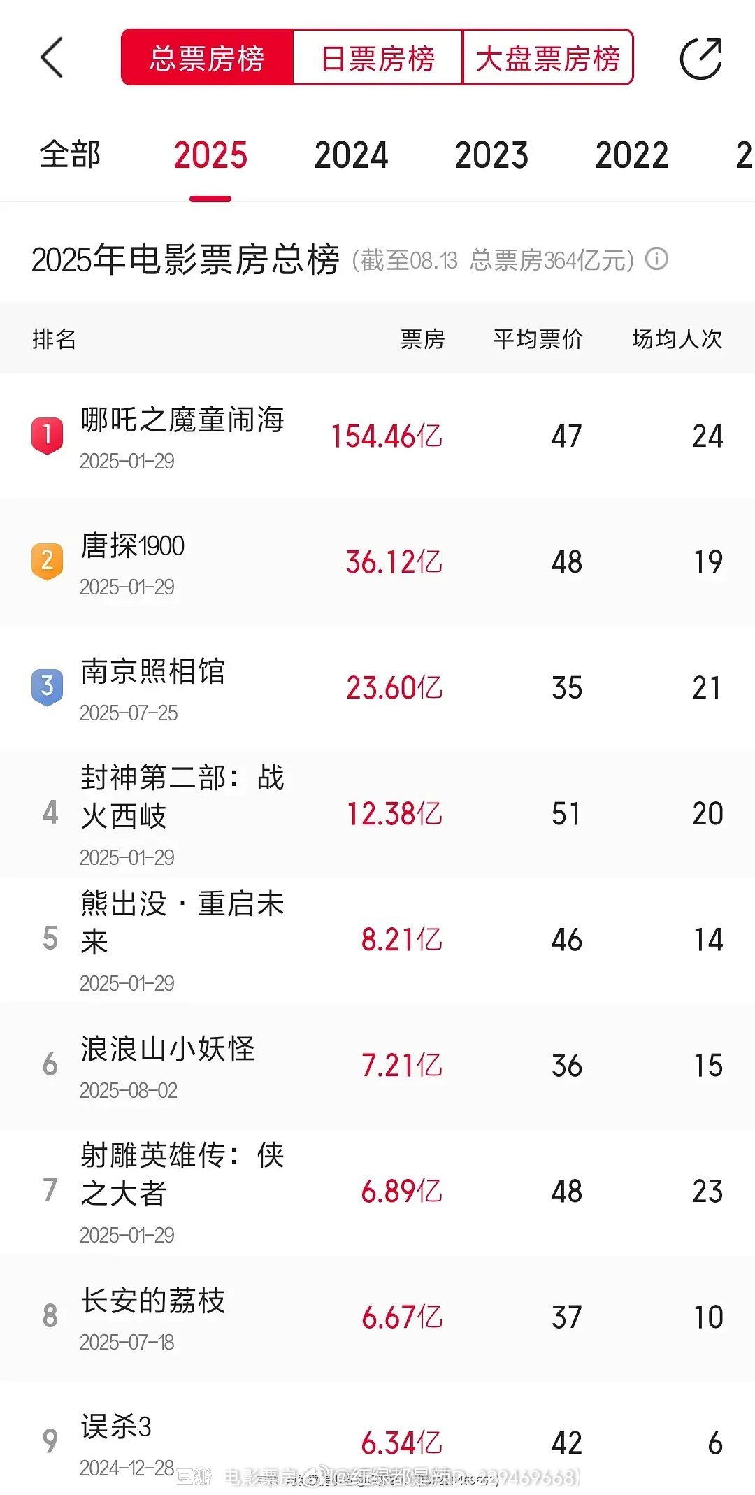 2025电影票房总榜​​​