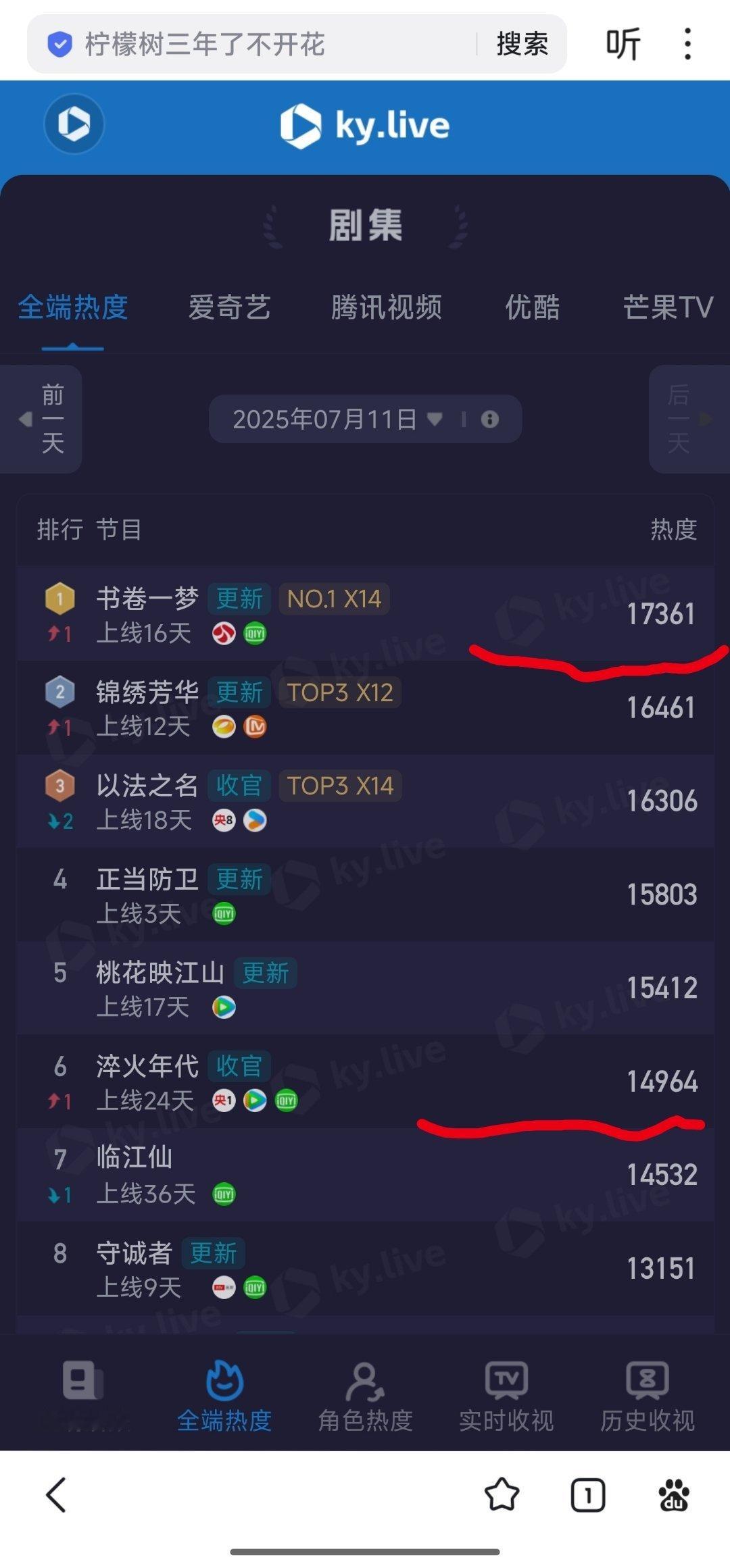 刘宇宁主演的《书卷一梦》播完了，爱奇艺热度却达到了空前的高度9611，全端第一。