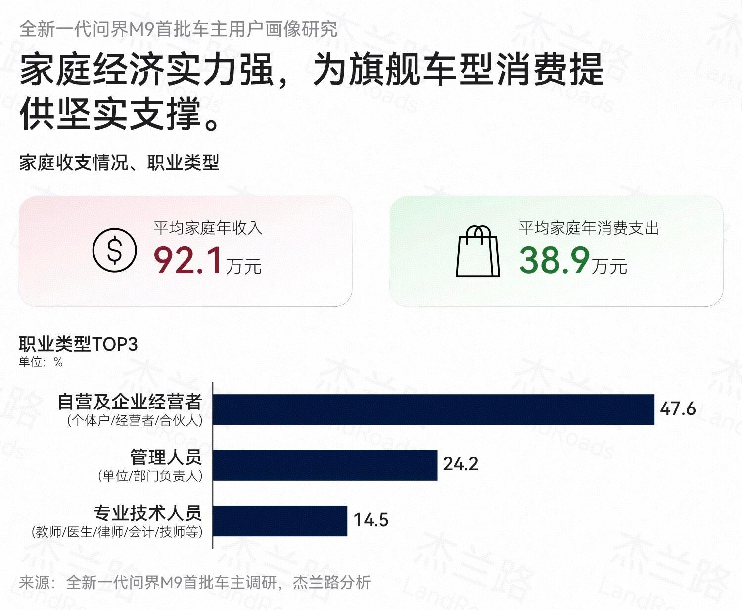 杰兰路调研报告问界m9杰兰路调研报告显示，问界M9车主平均36.4岁，家庭年收入