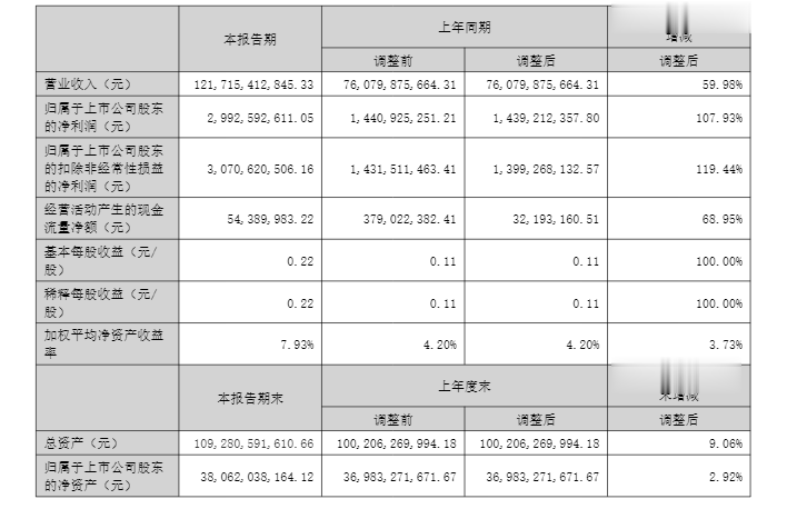 铜业龙头, 上半年净利同比翻倍