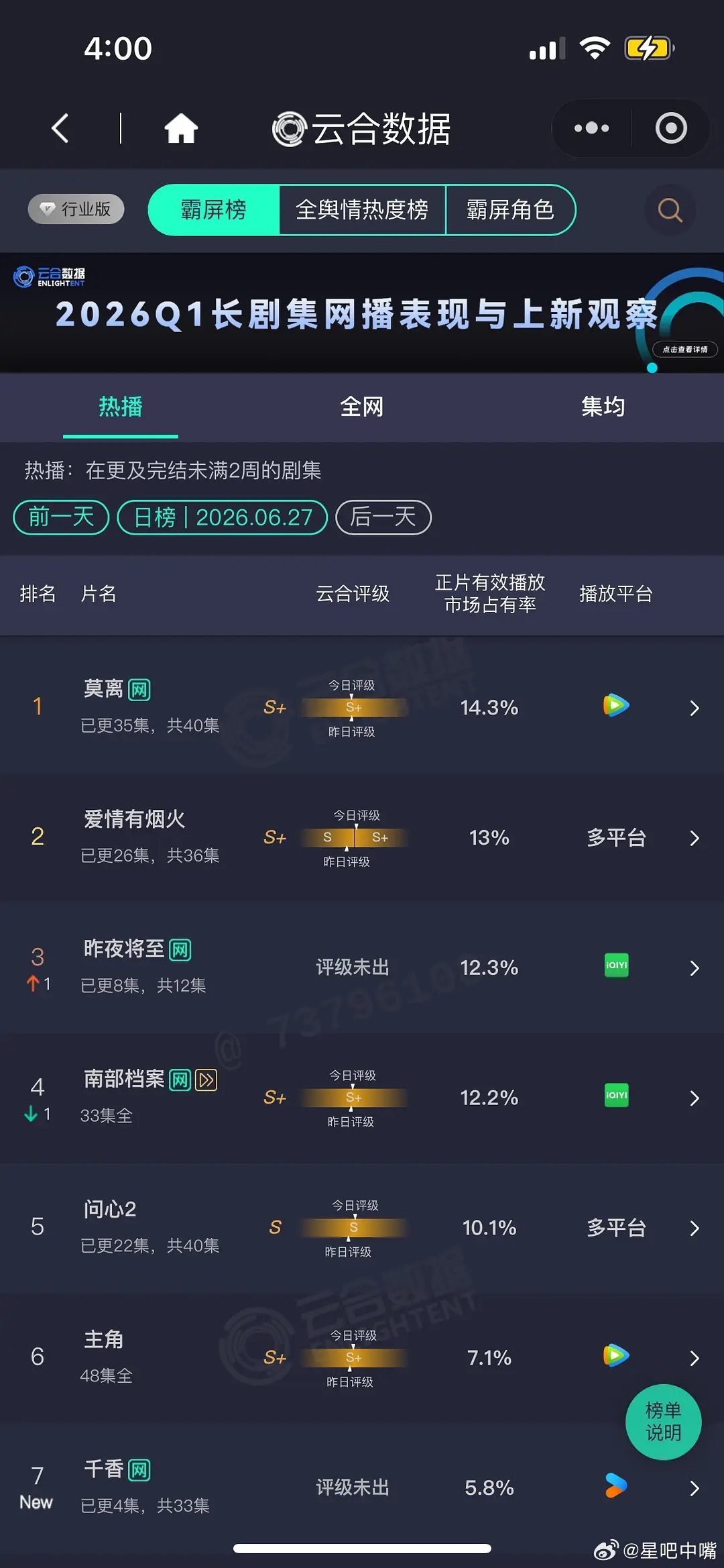 千香热度走势宋威龙鞠婧祎《千香》首日云合市占率5.8%，云合播放量估值1000