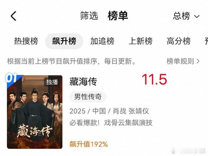 肖战藏海传飙升值192%藏海传飙升192%肖战《藏海传》飙升值192%！《藏海传