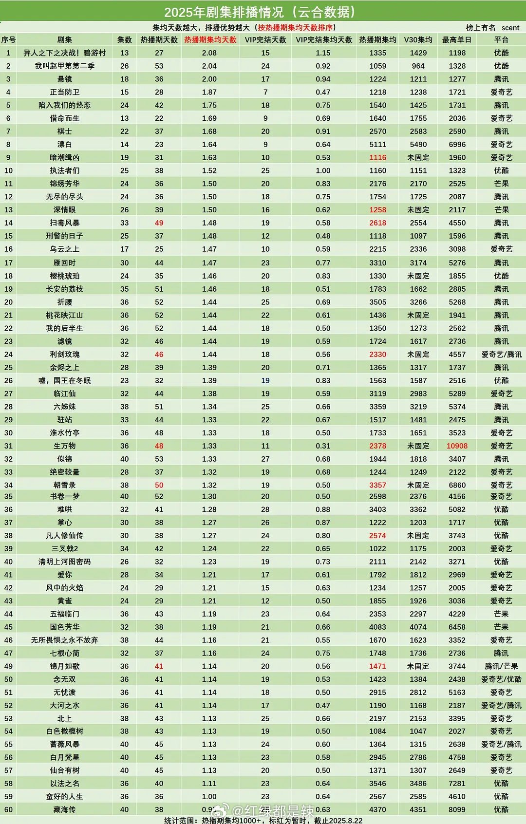 2025剧集排播情况(云合数据)​​​