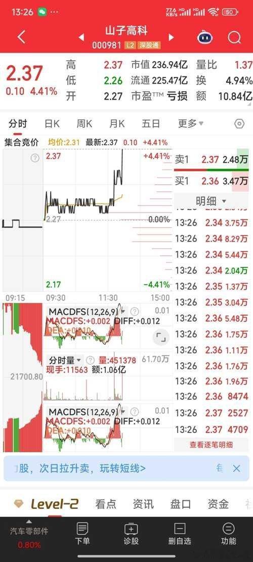 山子高科，主力的异动逃不过金牛的眼睛​​​