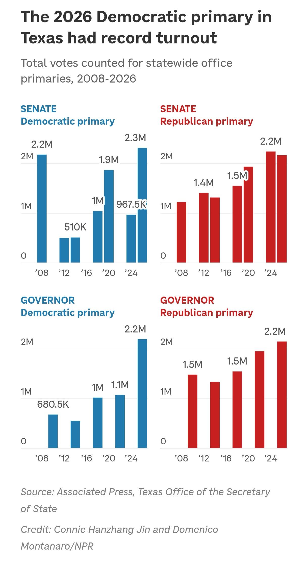 德克萨斯州民主党初选投票率创新高引发“翻蓝”讨论近日公布的美国德克萨斯州初选