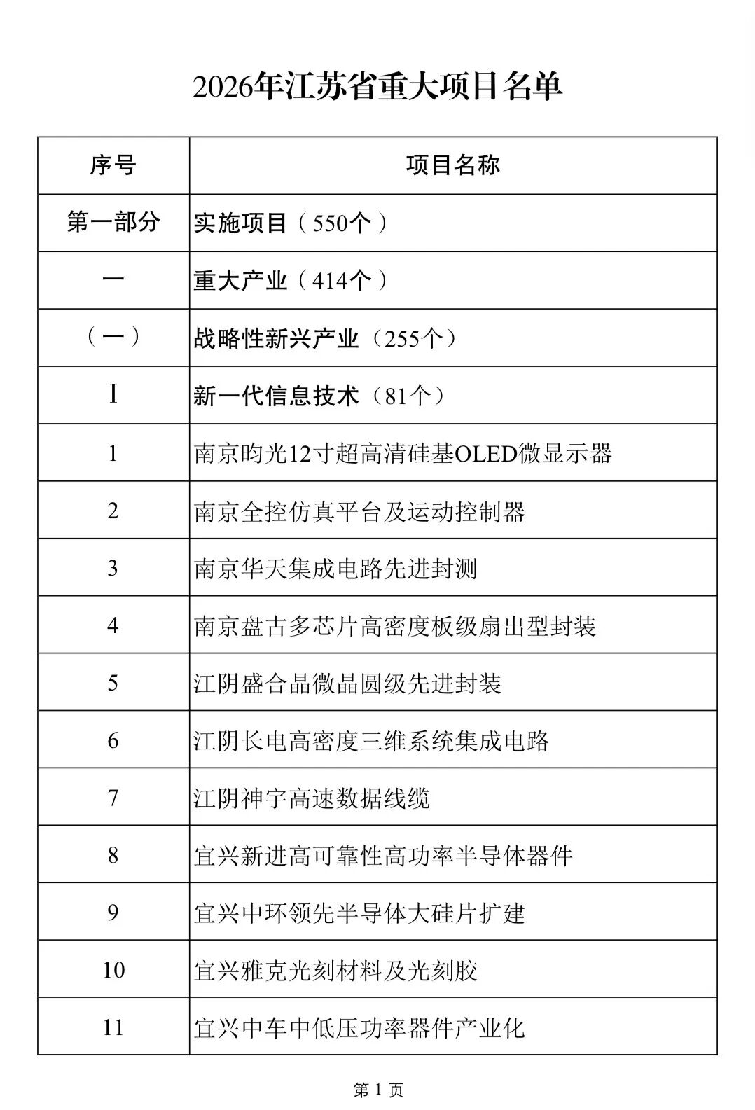 670个! 2026年江苏省重大项目清单出炉