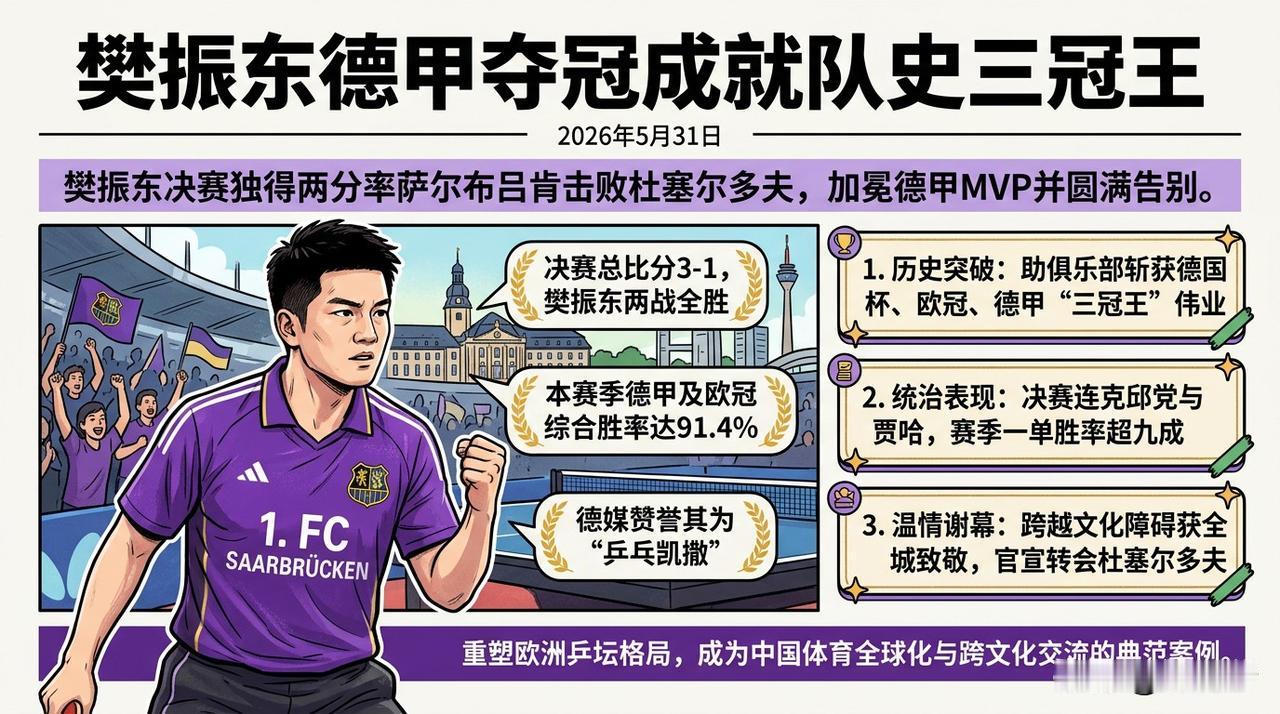 三冠成就展现超群实力：大多数人认为樊振东留洋首赛季就包揽德国杯、欧冠、德甲三冠