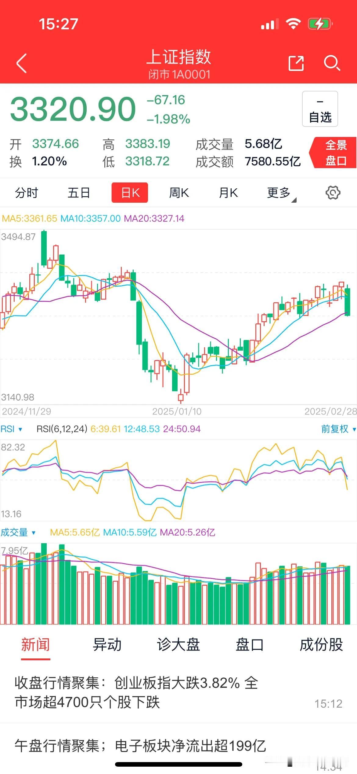 蛇年A股风云：二月收官日的跌宕起伏今日A股，恰似那九九八十一难中的一难，三大指