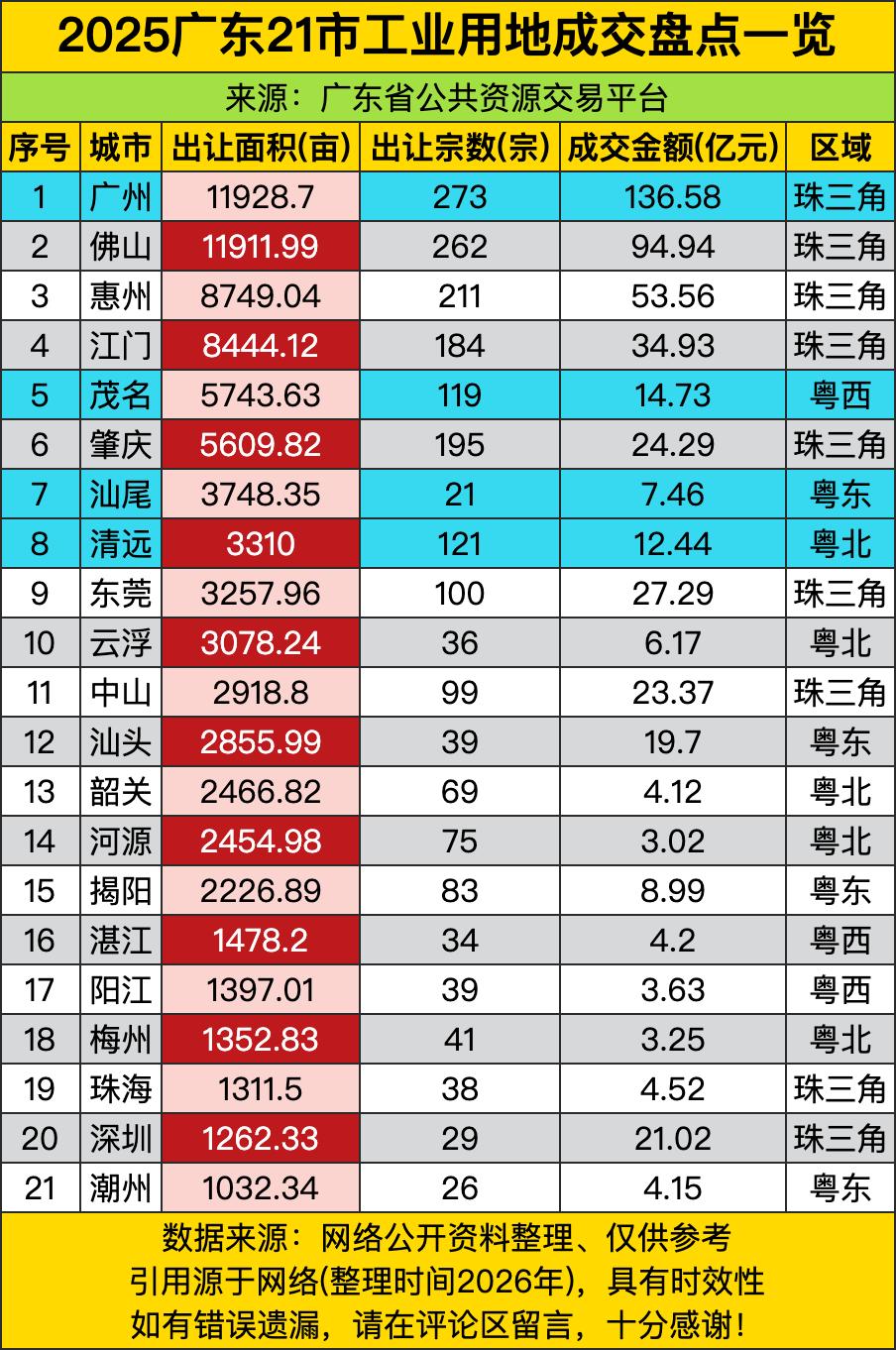 广州工业用地成交金额冲到136.58亿元，一个城市靠“产业聚集+政策支持+企业需