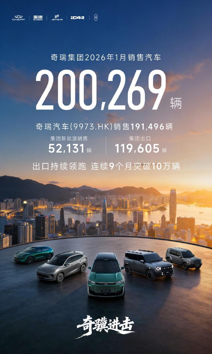 奇瑞集团首月销量200269辆奇瑞集团公布了2026年首月成绩单，总销量突破2