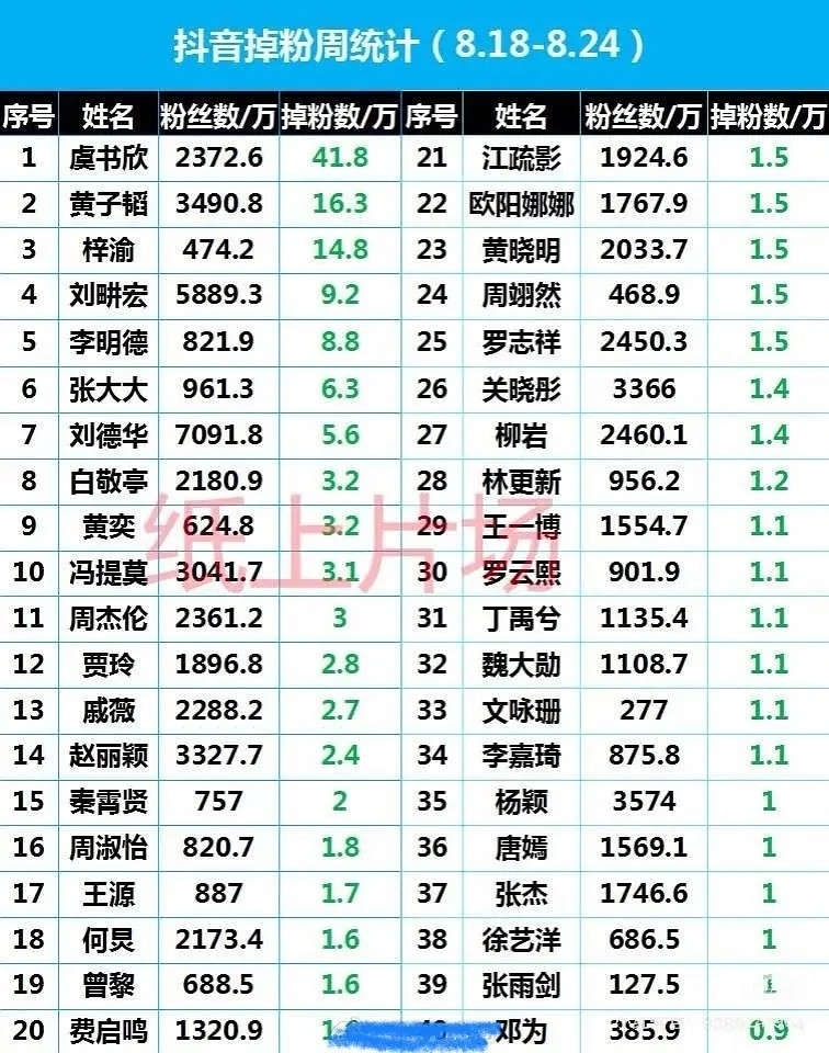 虞书欣下沉平台掉粉断层第一​​​