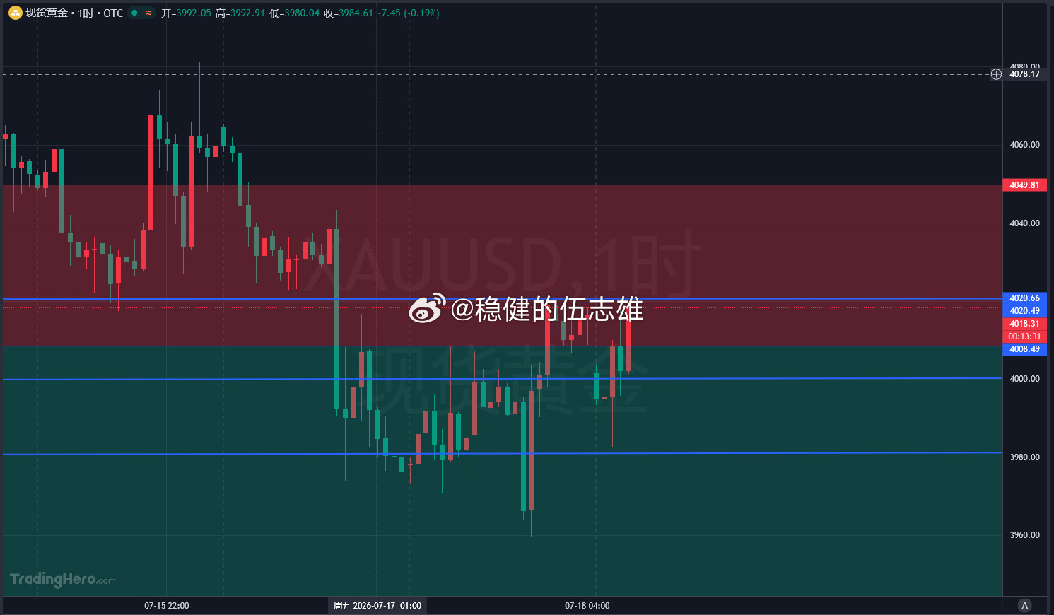 不犹豫，4018二进空，目标15-20，美金！！金价黄金