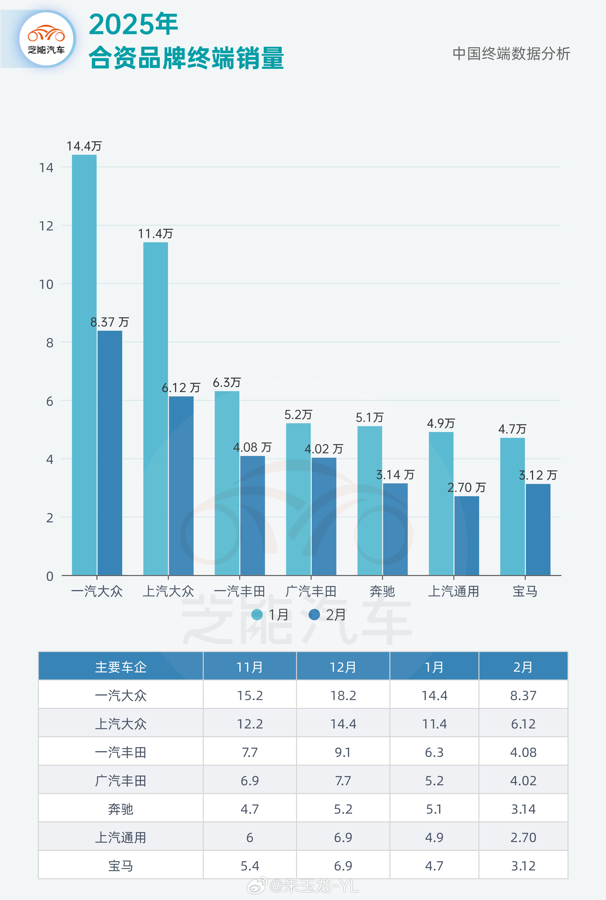 2月终端的销量，一汽大众以8.37万台的销量成绩位居榜首（含奥迪，北奥迪2.