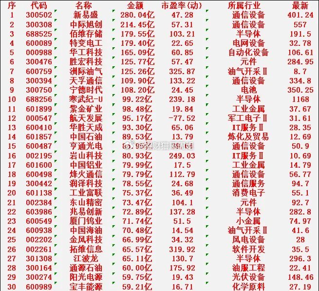 3月5日，成交金额最多的30名单汇总！新易盛：总市值280.04亿元，动态市盈
