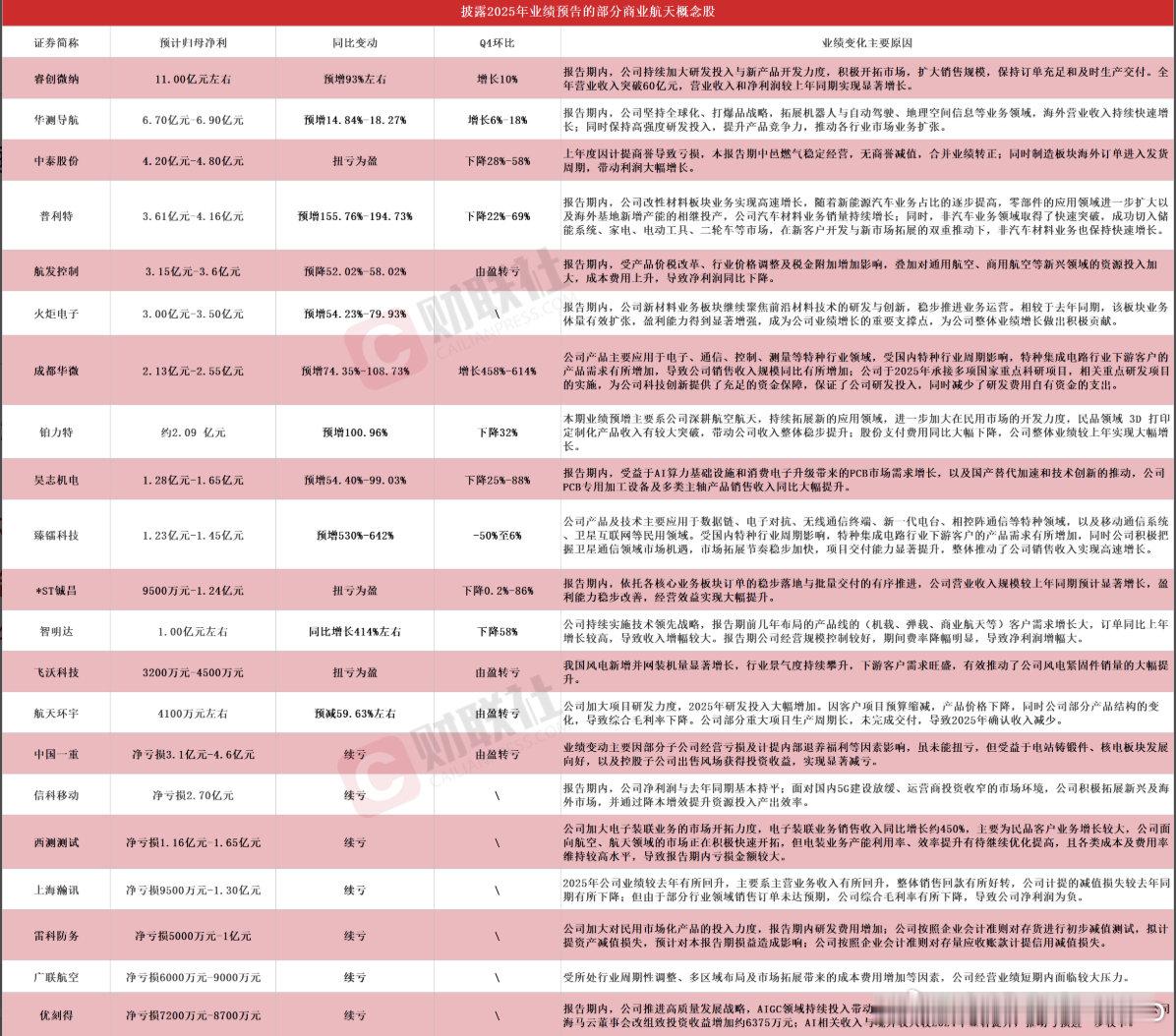 【超20家商业航天概念股预告业绩】1月28日，据不完全统计，截至发稿，包括睿创微