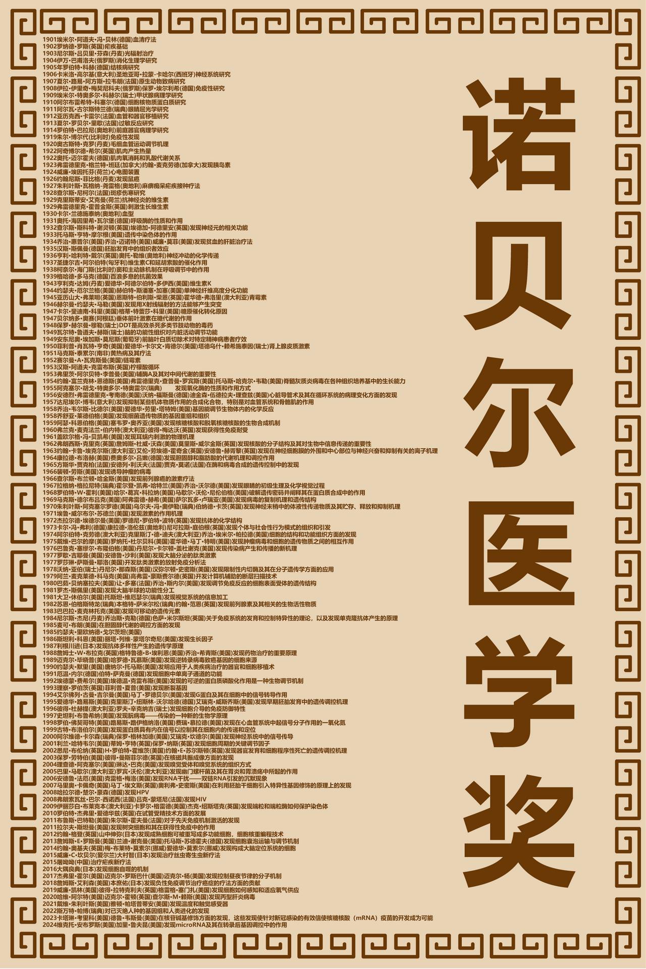诺贝尔医学奖极简史