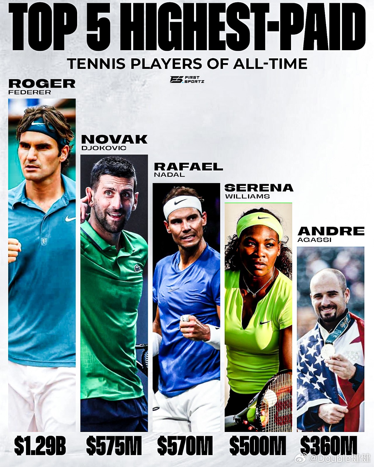 据Sportico报道，史上收入最高的50位运动员中，有5位是网球运动员，其中小