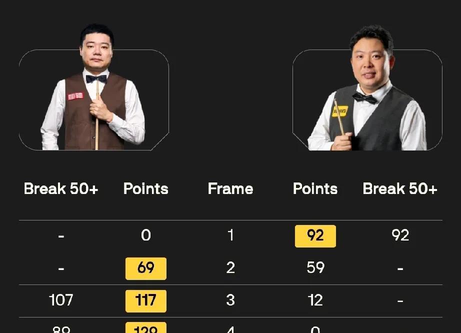 丁俊晖3-1张安达贾德·特鲁姆普3-1尼尔·罗伯逊7月29日，202