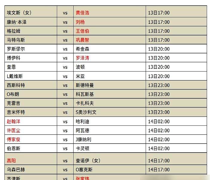 当北爱资格赛刚开打时，赵心童又被本土选手0比4带走，去年正赛首轮也栽在乔丹·布朗