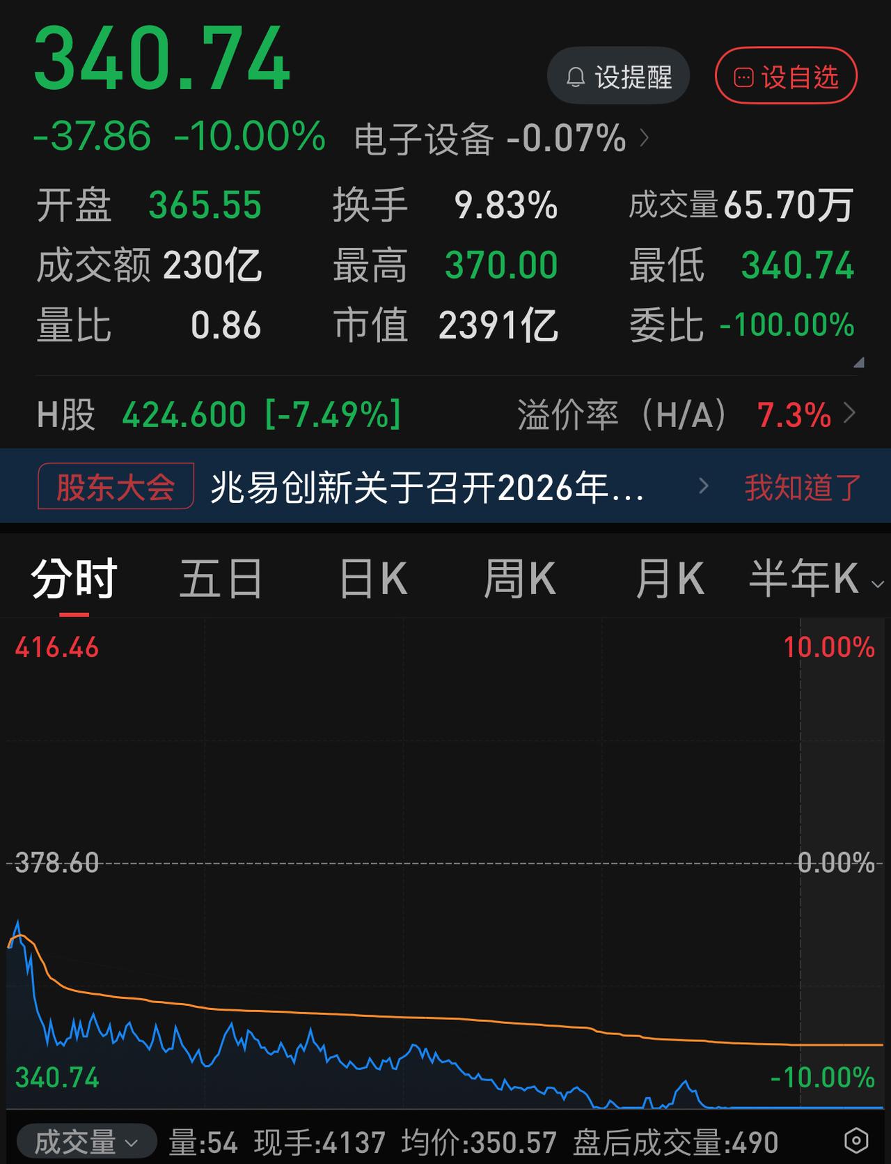 兆易创新又跌停了，七月5次跌停，狂跌-53.55％！八月第一个交易日又是跌停，