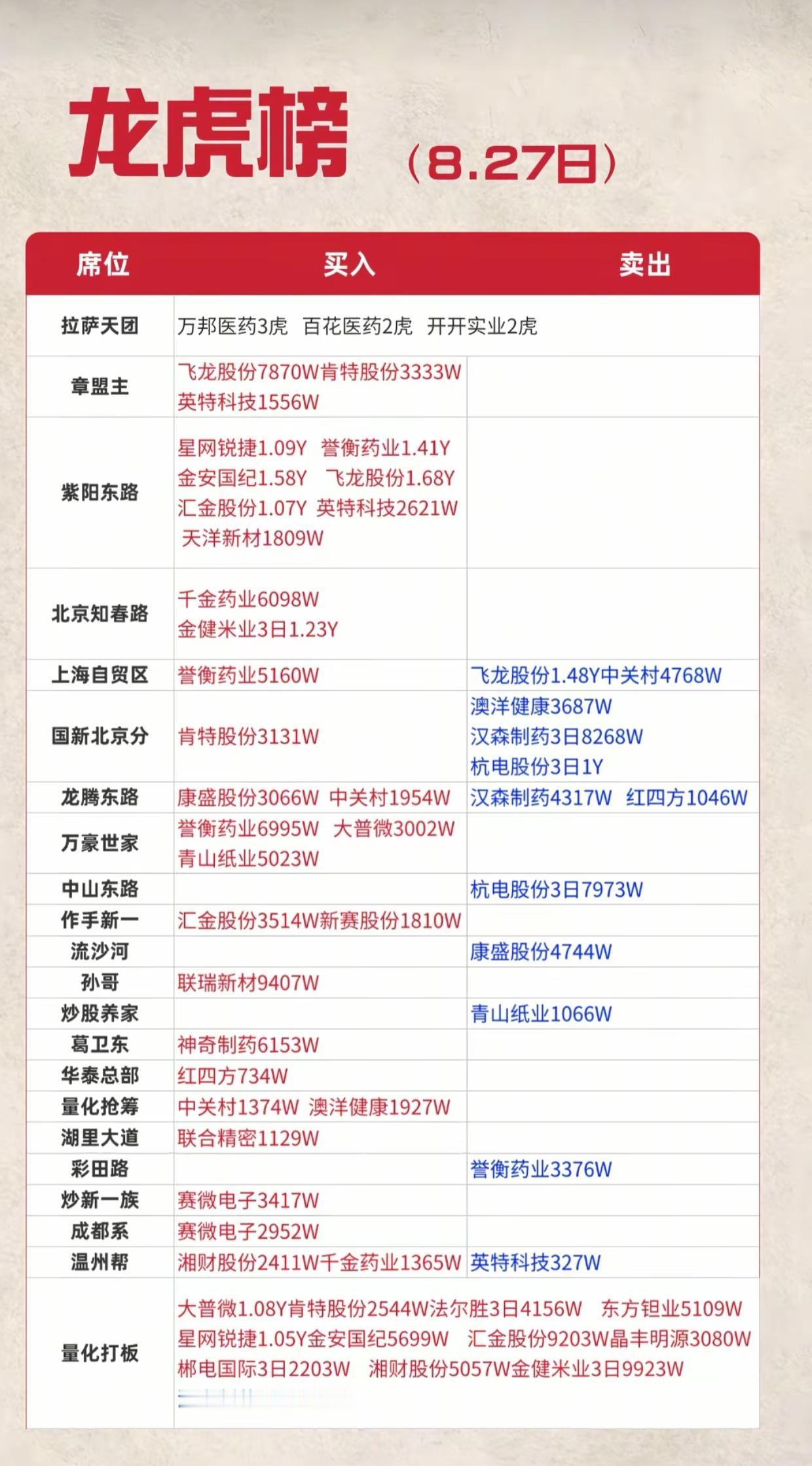 8.27龙虎榜解读！游资博弈白热化，医药依旧是主战场8月27日龙虎榜数据出炉