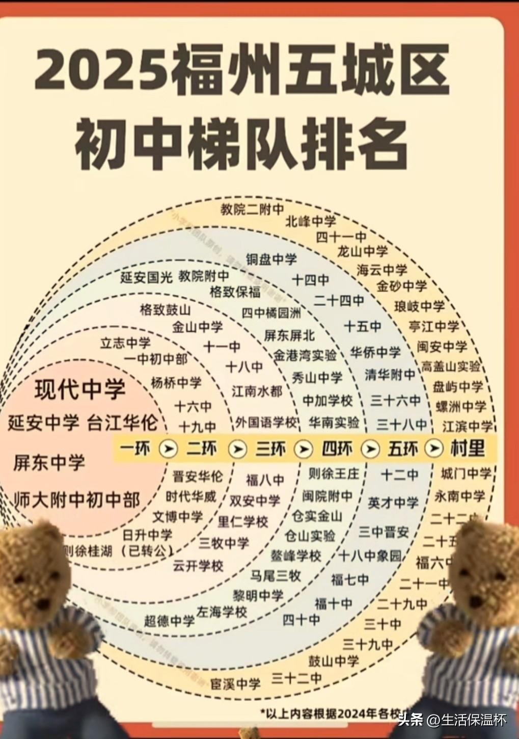2025福州五城区初中梯队排名出炉，一环汇聚师大附中初中部、屏东中学、延安中学、