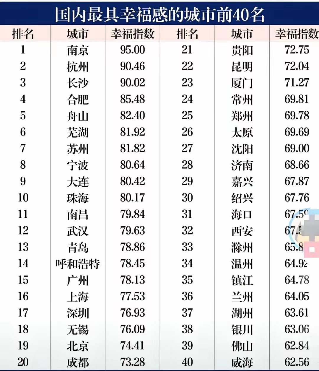 宜居城市江苏没有老徐，更没有江北八市，网上流传一张中国最具幸福感城市40强的
