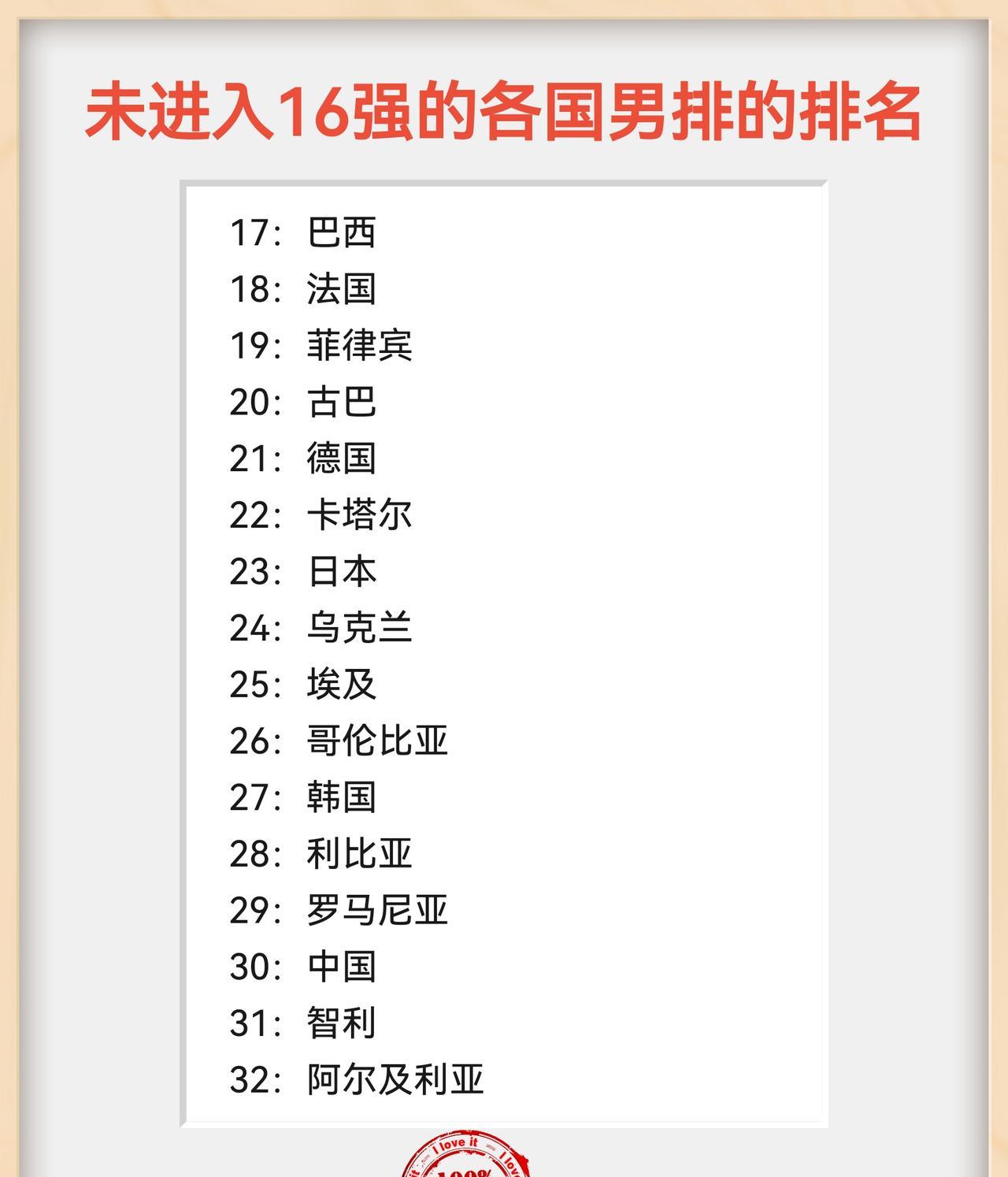 今年世锦赛小组赛结束后，未进入16强的各支球队的具体世界排名出来了，巴西、法国因