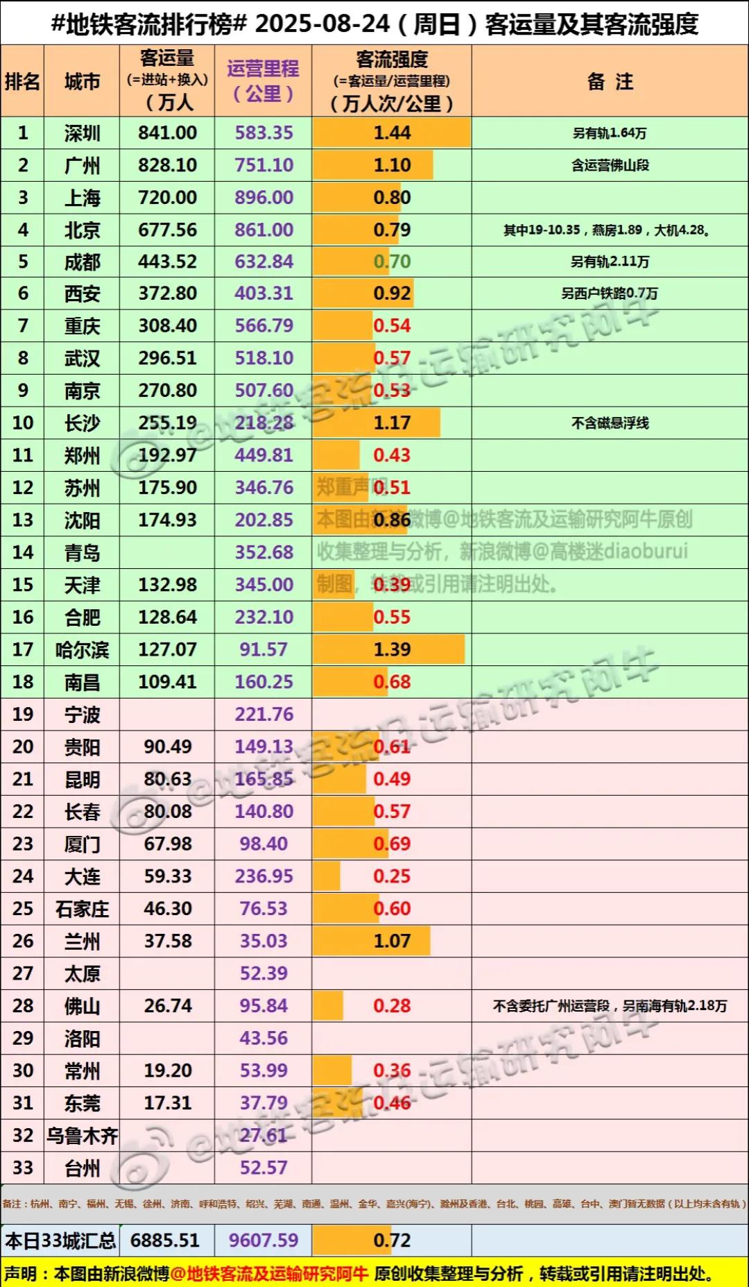 为何长沙地铁客流量比郑州高这么多呢？毕竟长沙的机动车数量与电动车数量并不比郑州少