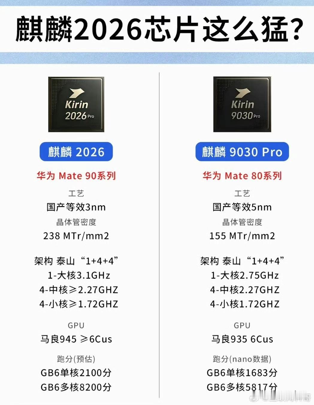 华为麒麟芯片2026基本上没有任何对手了！麒麟芯片9030Pro等效5nm，