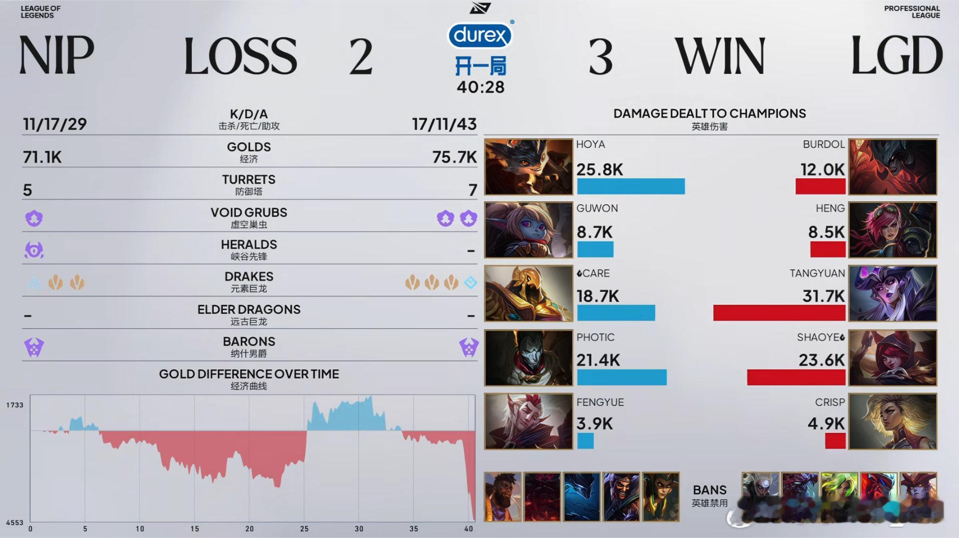 LGD3:2NIP鏖战五局，LGD力克NIP挺进下一轮，即将在后天17点