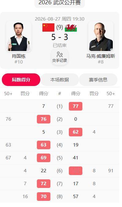 斯诺克世界第一之争，尘埃落地，赵心童5-1击败罗伯逊正式登顶。武汉公开赛4强