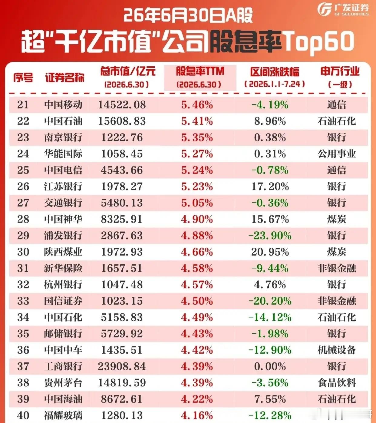 📊A股“千亿市值”高股息率公司Top60榜单出炉！（截至2026.6.30）