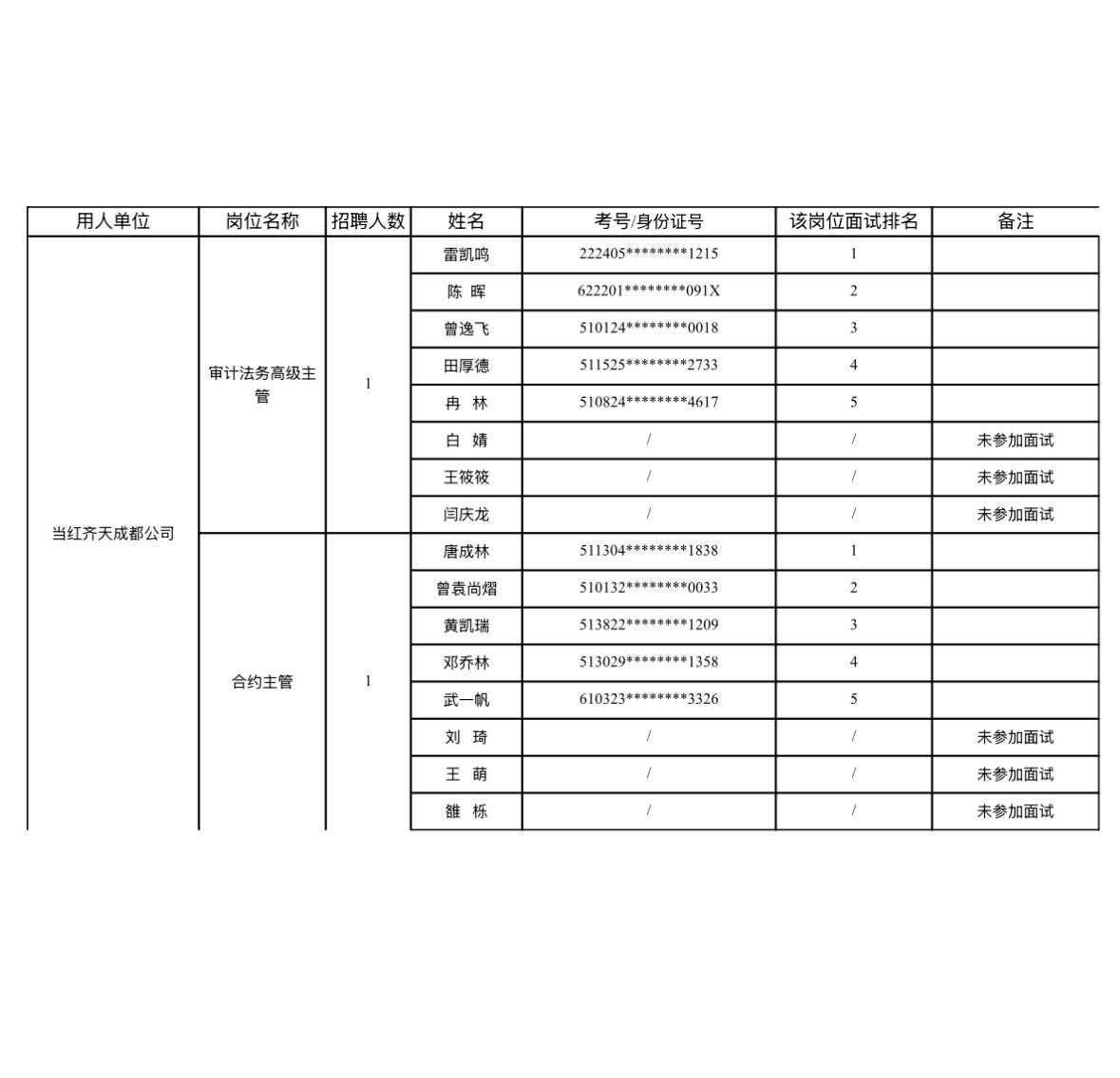 【四川成都】当红齐天成都文化科技有限责任公司关于一线员工招聘面试成绩的公示发布！