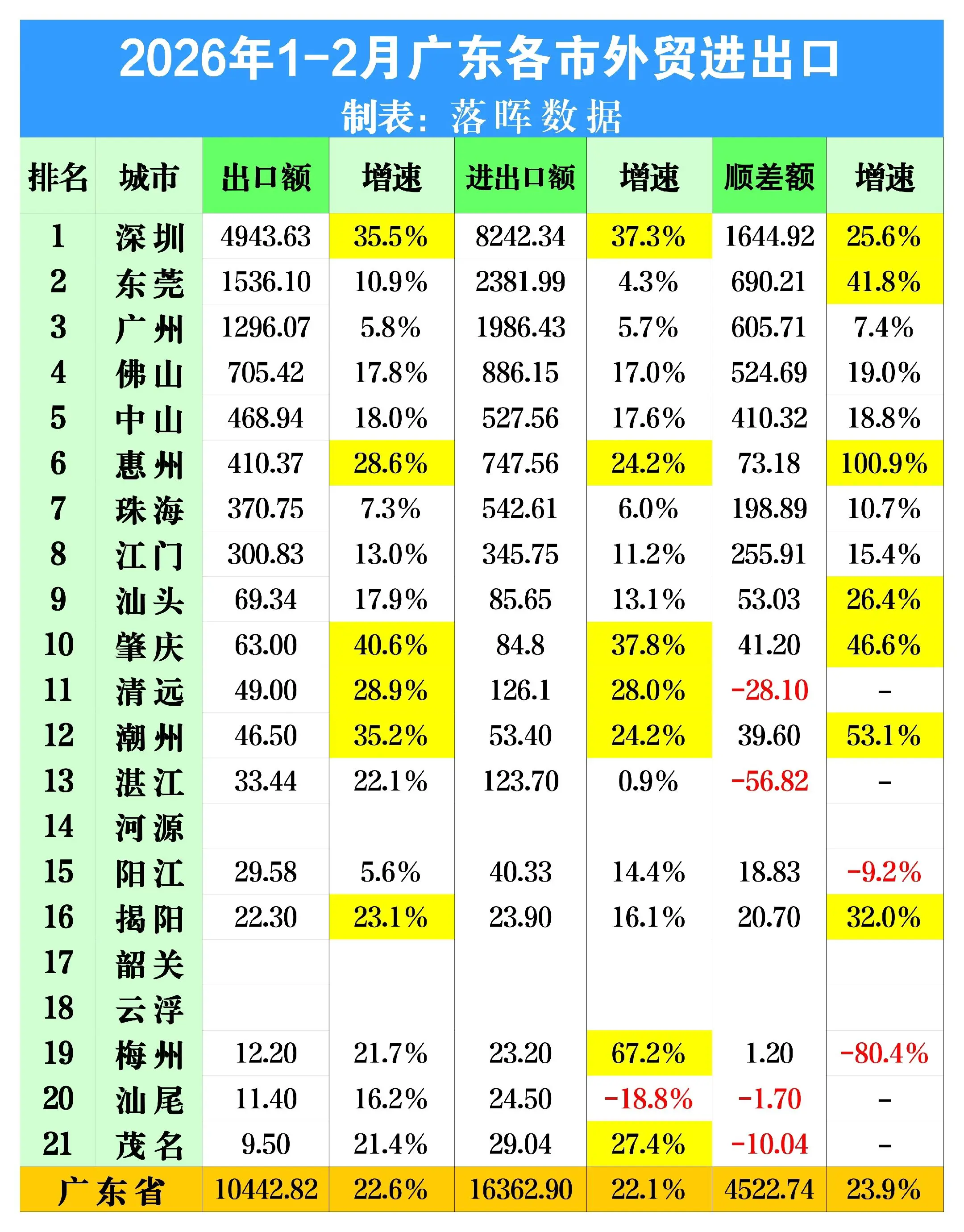 2026年1-2月广东各市外贸进出口：外贸实现开门红，多数地市两位数增长