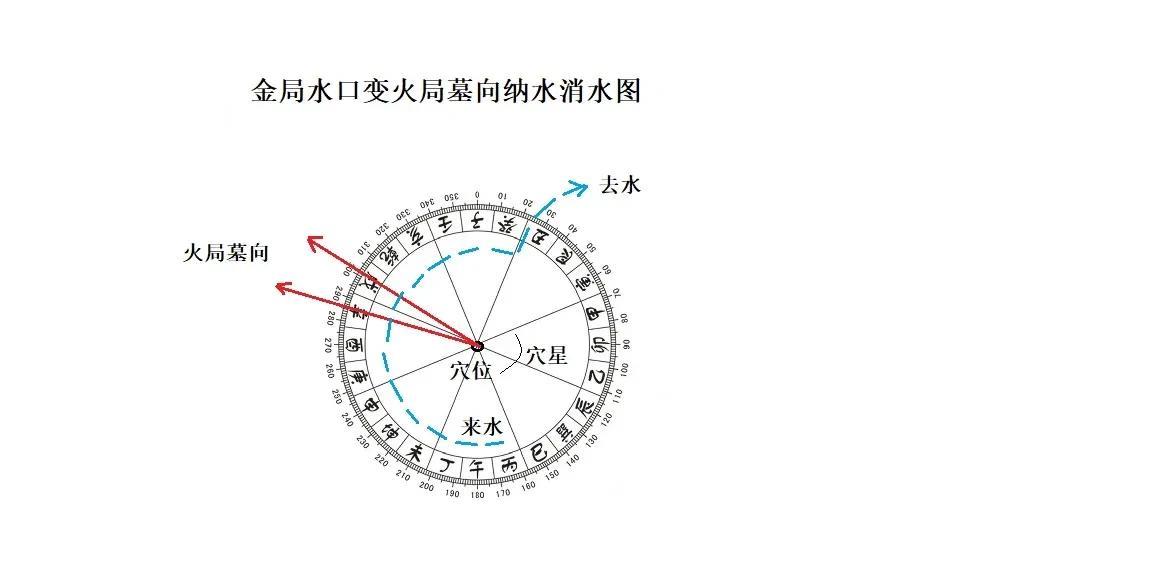 金局水口变火局墓向纳水消水技术当我们在某处风水格局中，发现其风水