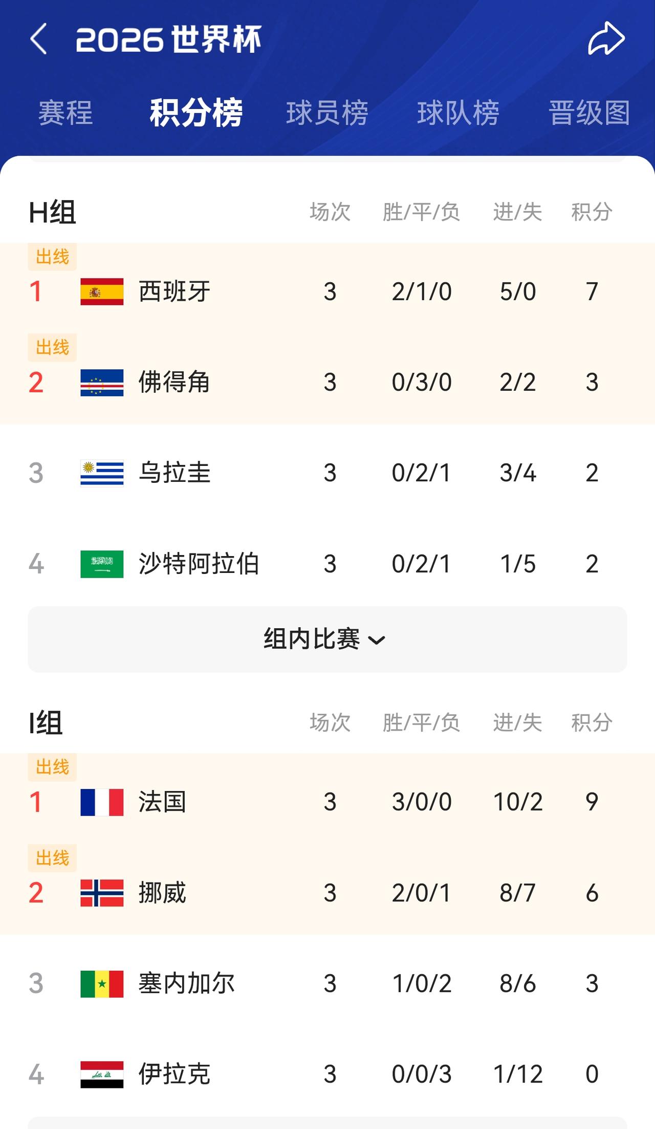 刚刚结束的H组比赛，人口只有15万（不如我们一个县）的佛得角居然以小组第二的成绩