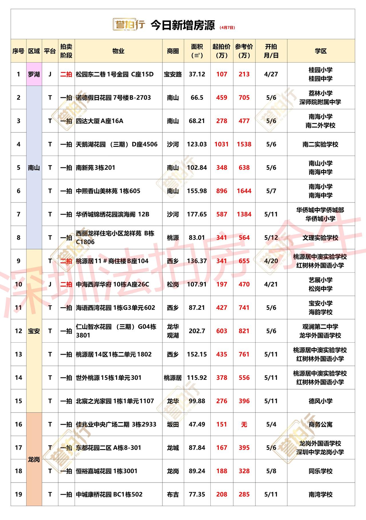 深圳法拍房：4.7新增，3.3万买华侨城~1、天鹅湖花园，高层视野好，看山景，