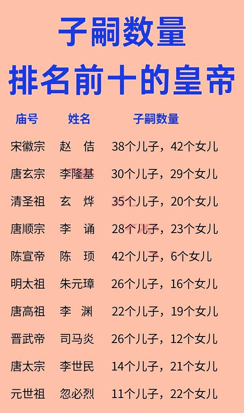 为什么皇帝连100个子女都生不出？虽然皇帝在历朝历代都拥有人数最多的后宫，也