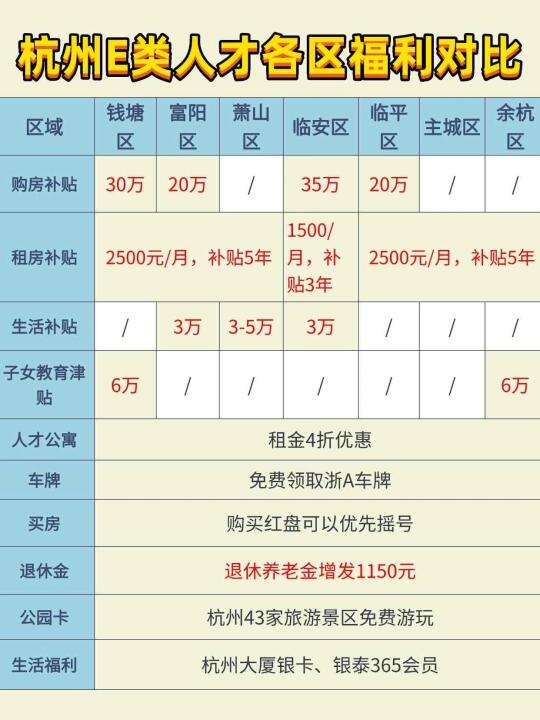 2025年杭州e类人才补贴又变了😢