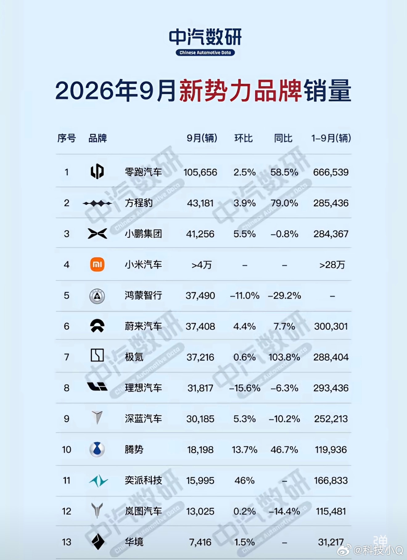26年的新能源变化是真的大零跑依然领衔新势力市场月销10W小鹏也是好起来了4W