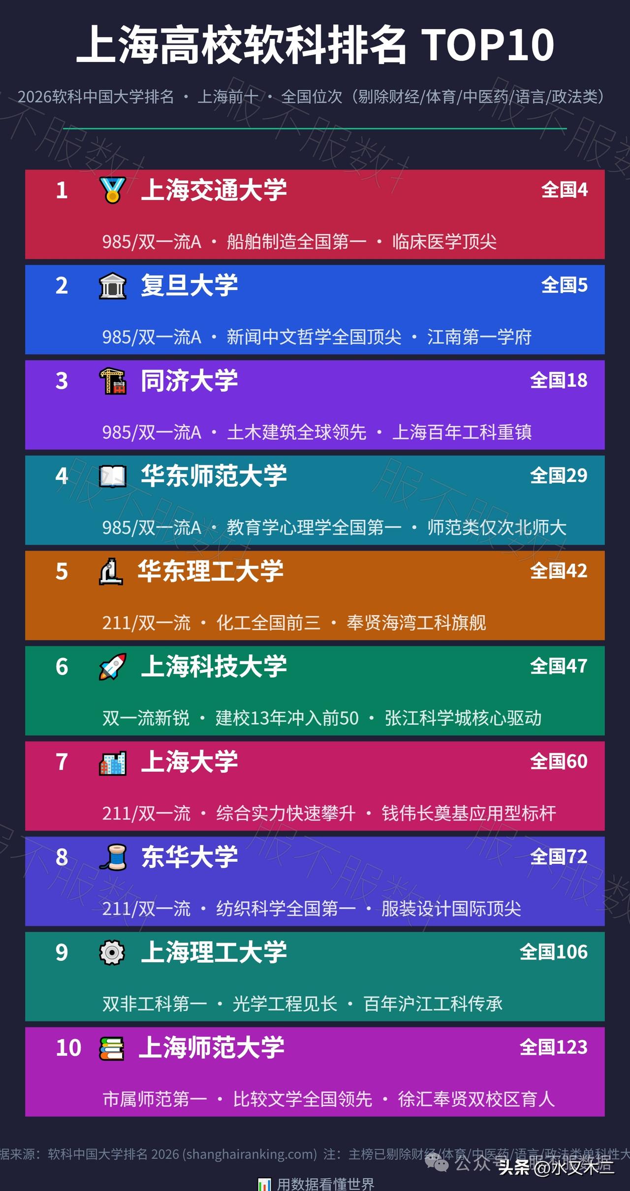 上海的好大学是真的多，光是985高校就有四所，其中上海交通大学和复旦大学都在全国