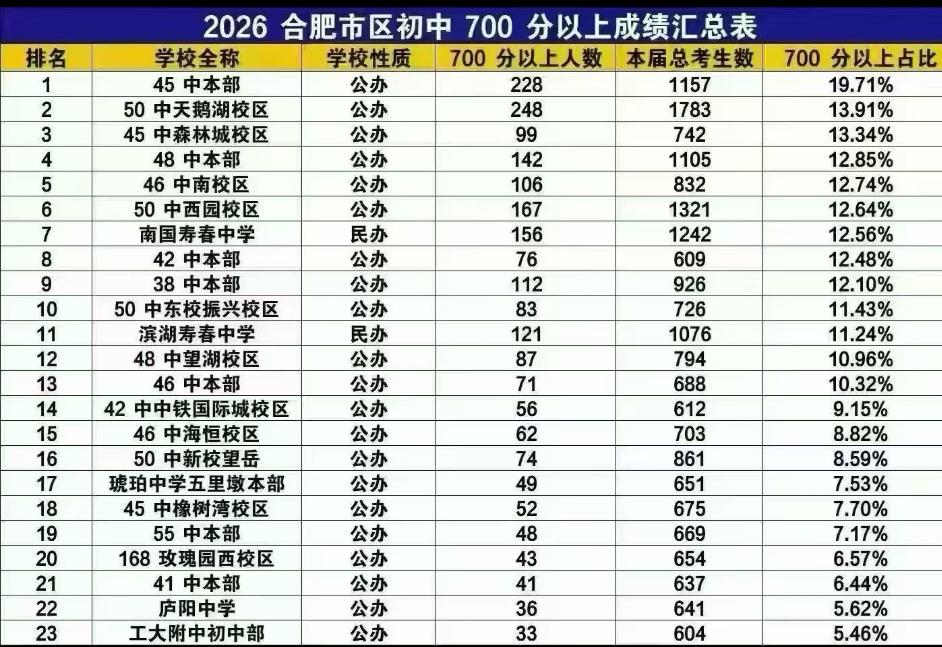 合肥中考700分以上部分学校公布了人数。对于正在为孩子规划初中的家长而言，这份数