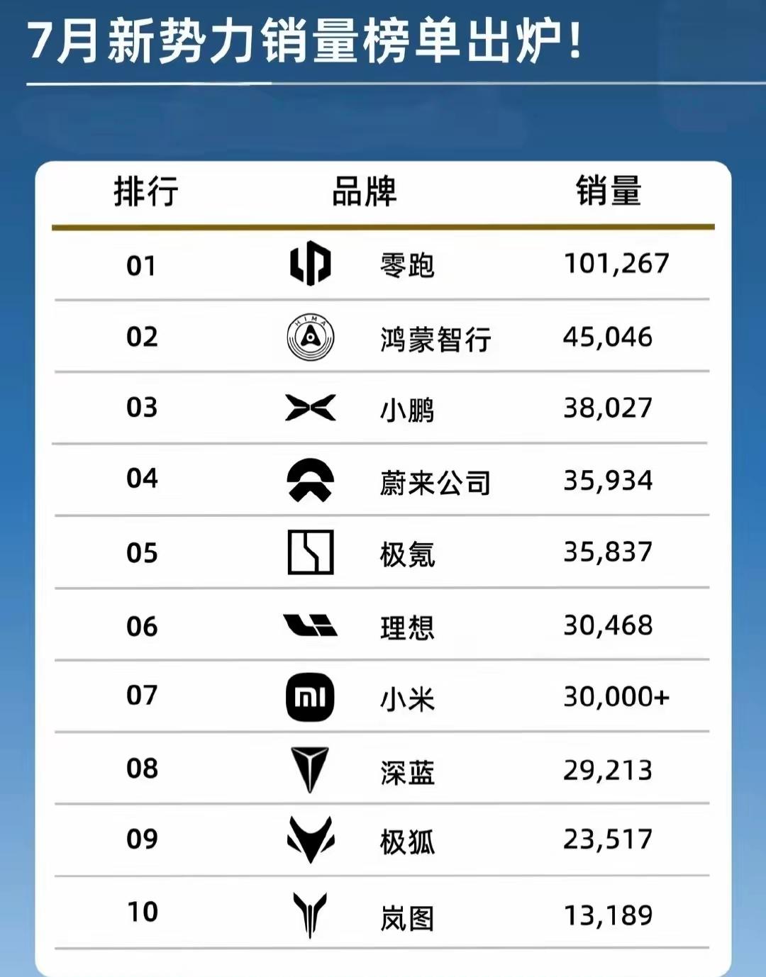 3万+的小米表现，按说是不及预期的，Su7+yu7两款车这个销量，去年第三季度，